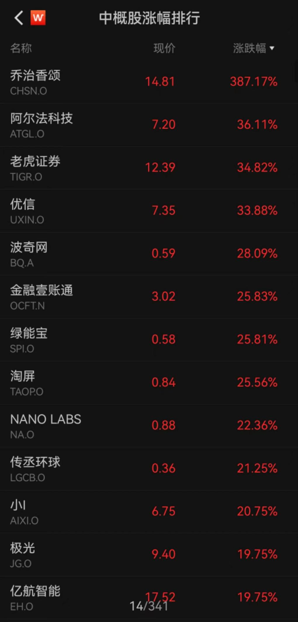 AG8国际大厅中概股大涨！它一夜涨了387%